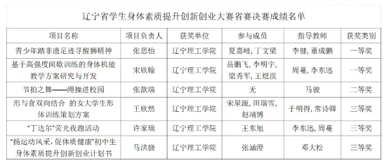 喜讯｜我院学子在2023年辽宁省学生身体素质创新创业大赛中喜获佳绩